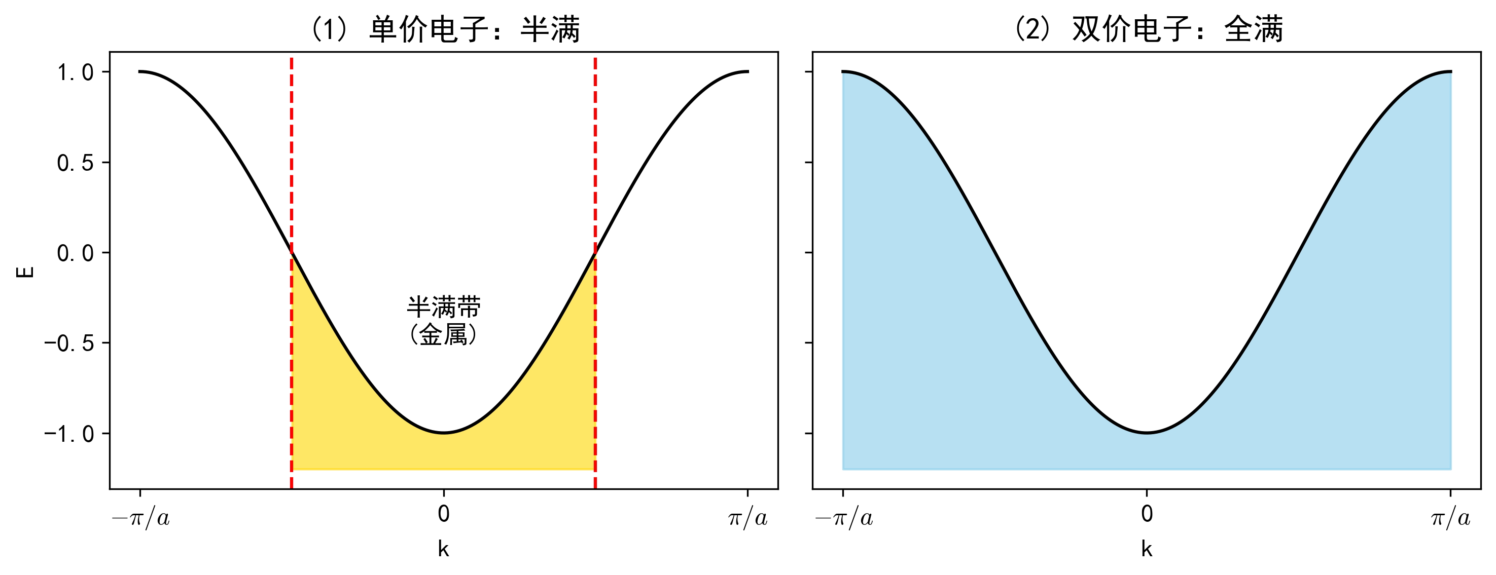 习题6_能带填充.png 习题6_能带填充.png