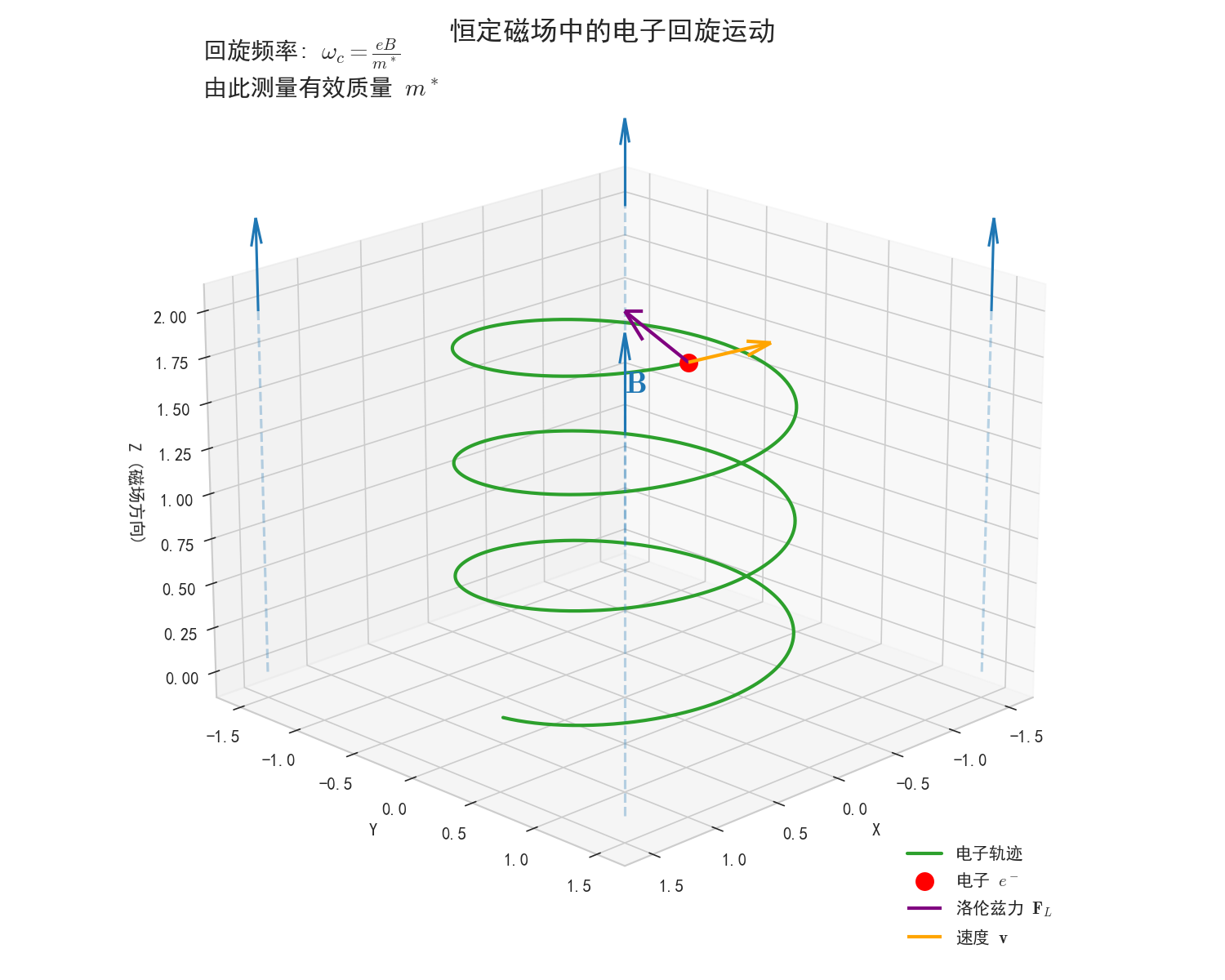 图4_回旋共振模型.png 图4_回旋共振模型.png