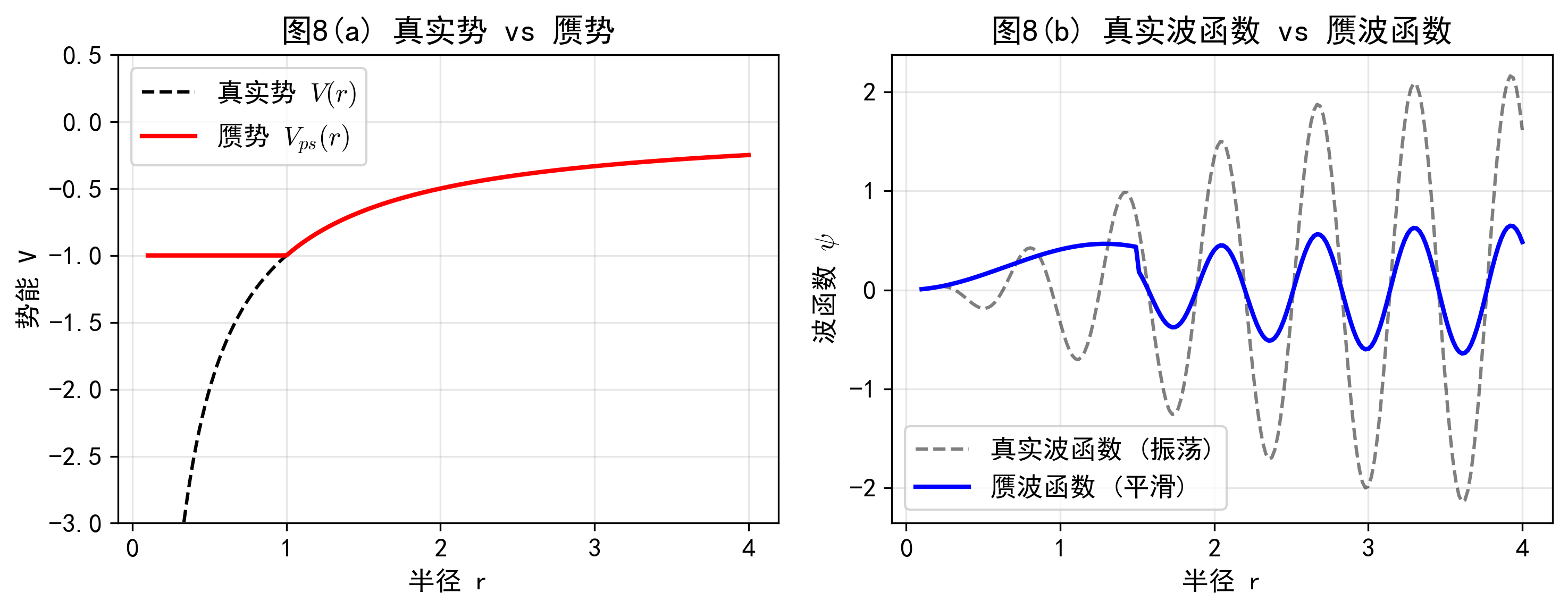 图8_赝势与赝波函数.png 图8_赝势与赝波函数.png