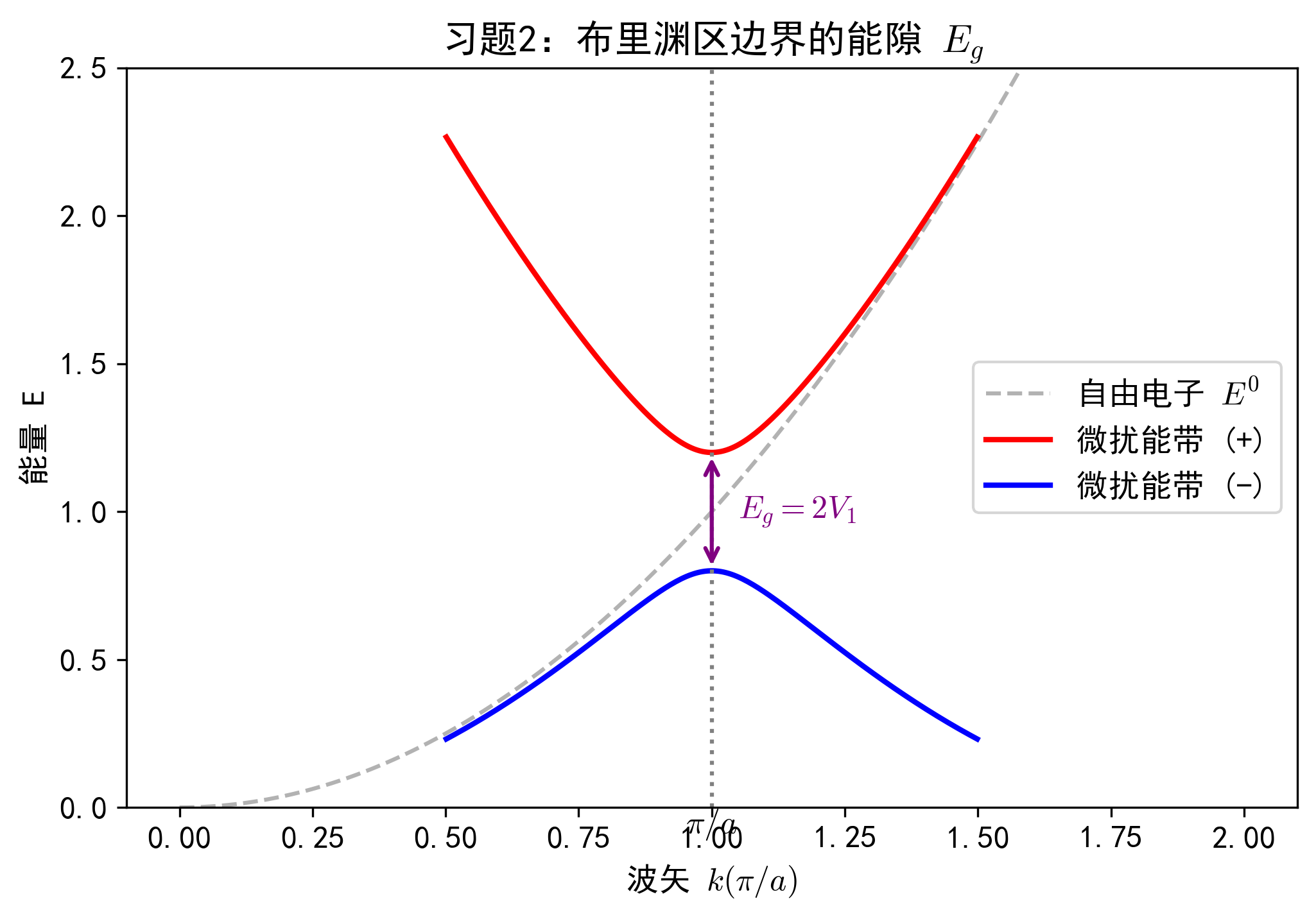 习题2_能隙计算.png 习题2_能隙计算.png