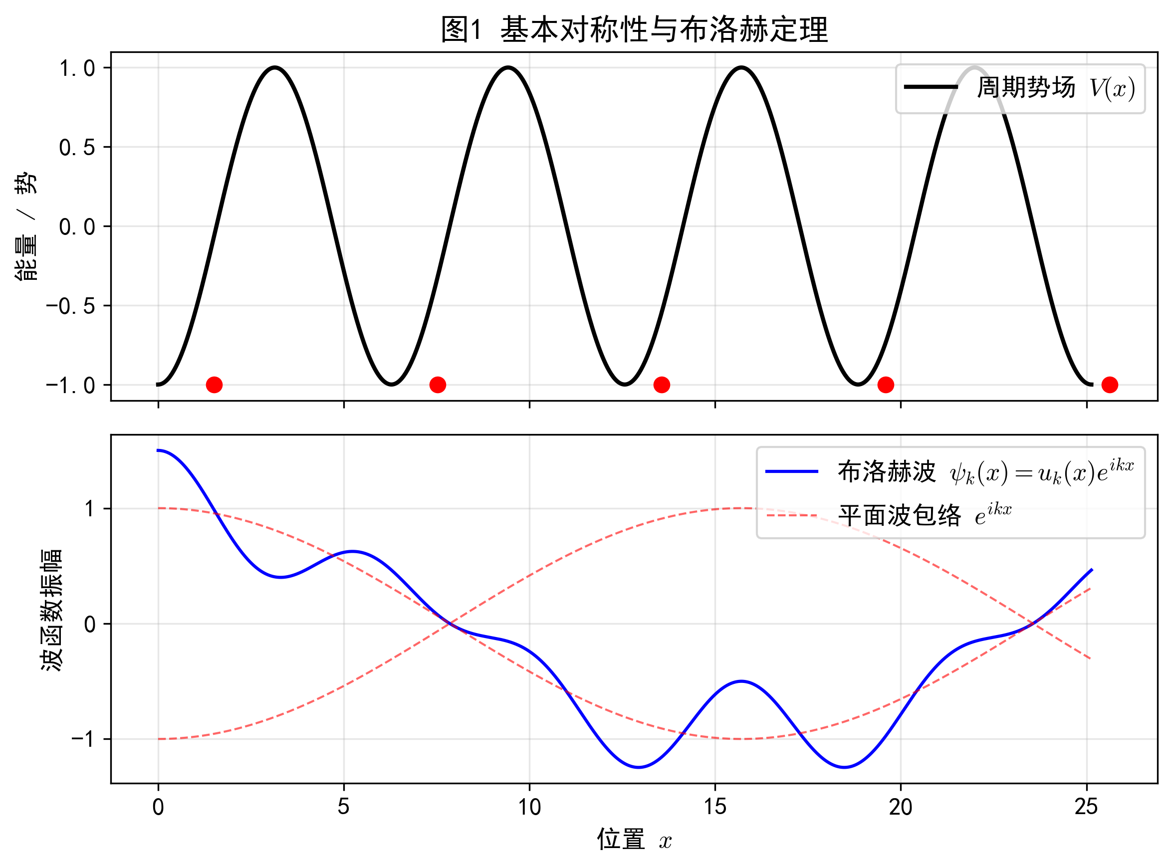 图1_基本对称性与布洛赫波.png 图1_基本对称性与布洛赫波.png