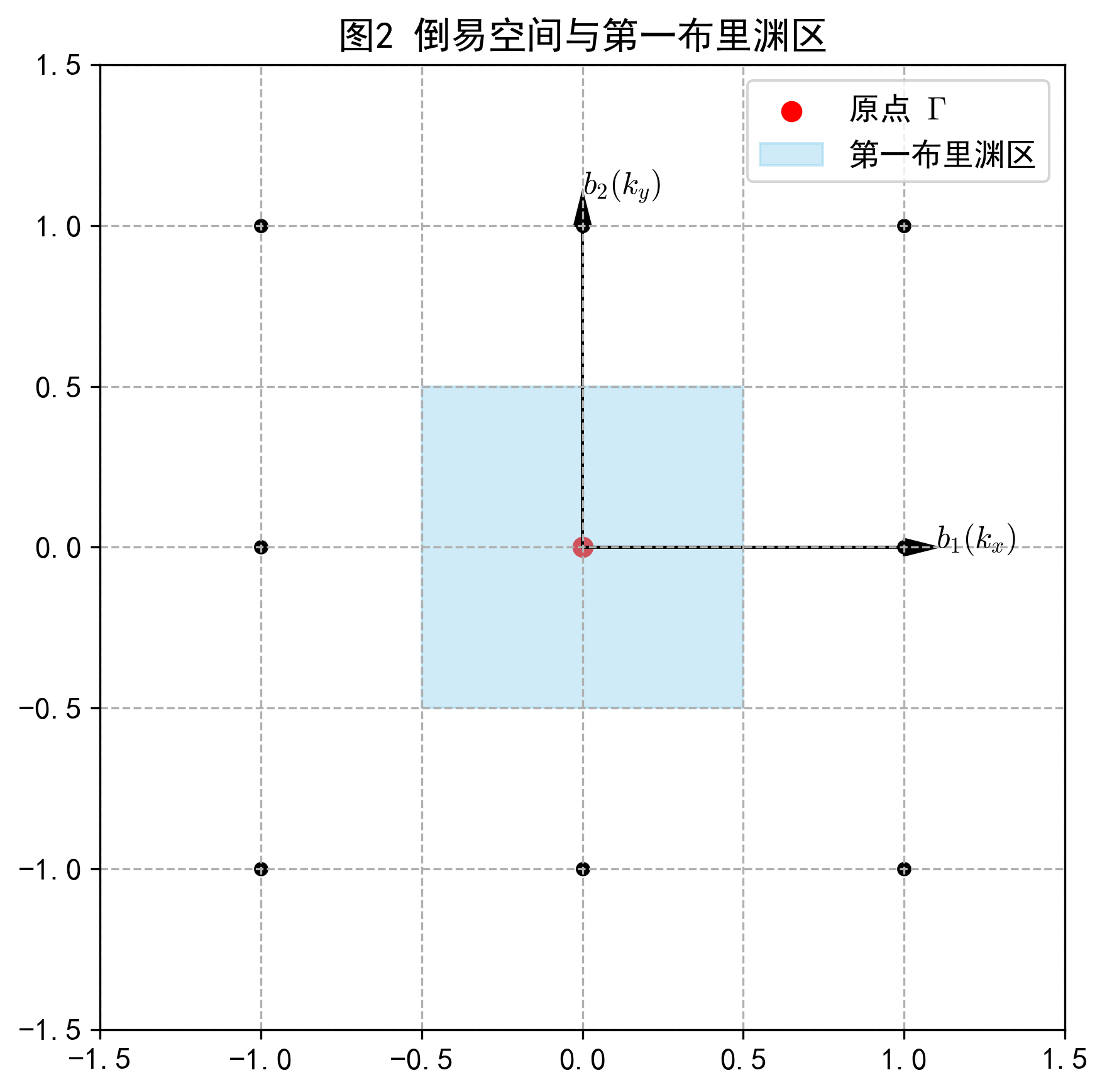图2_倒易空间与布里渊区.png 图2_倒易空间与布里渊区.png