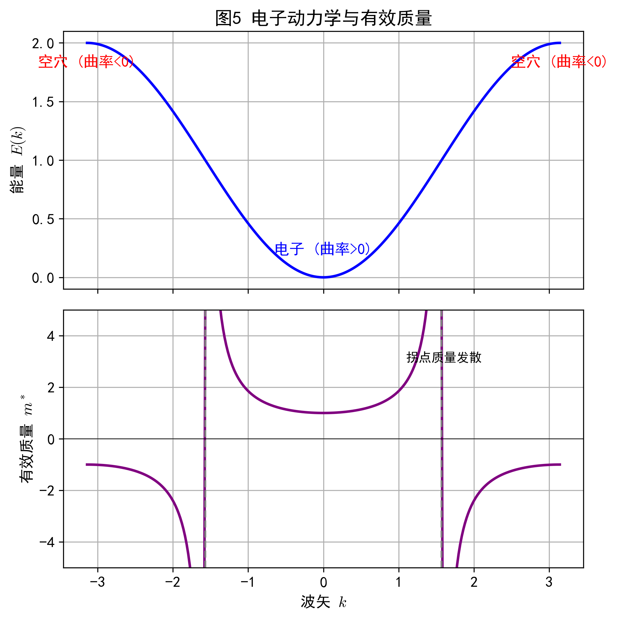 图5_电子动力学与有效质量.png 图5_电子动力学与有效质量.png