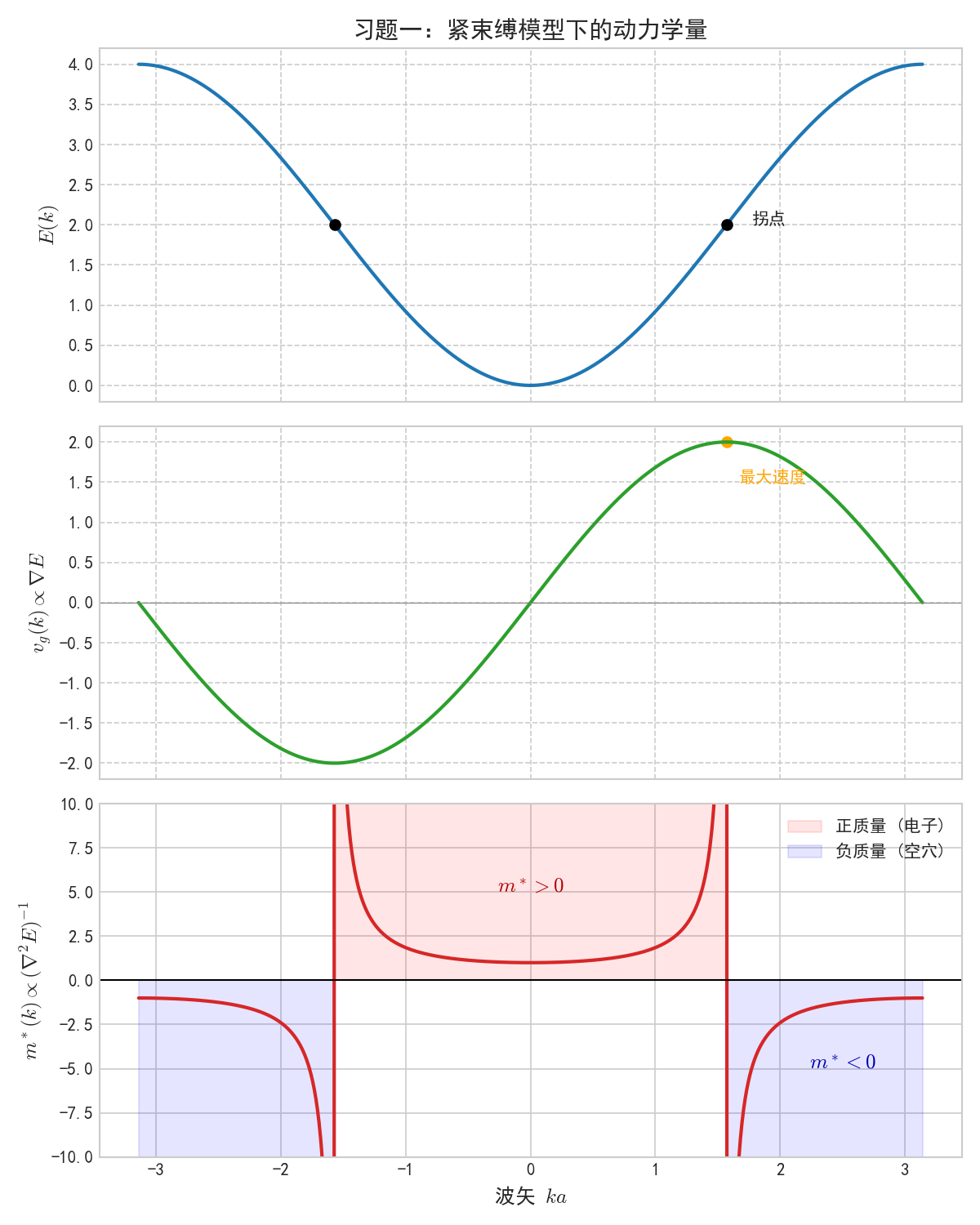 习题1_紧束缚模型动力学.png 习题1_紧束缚模型动力学.png