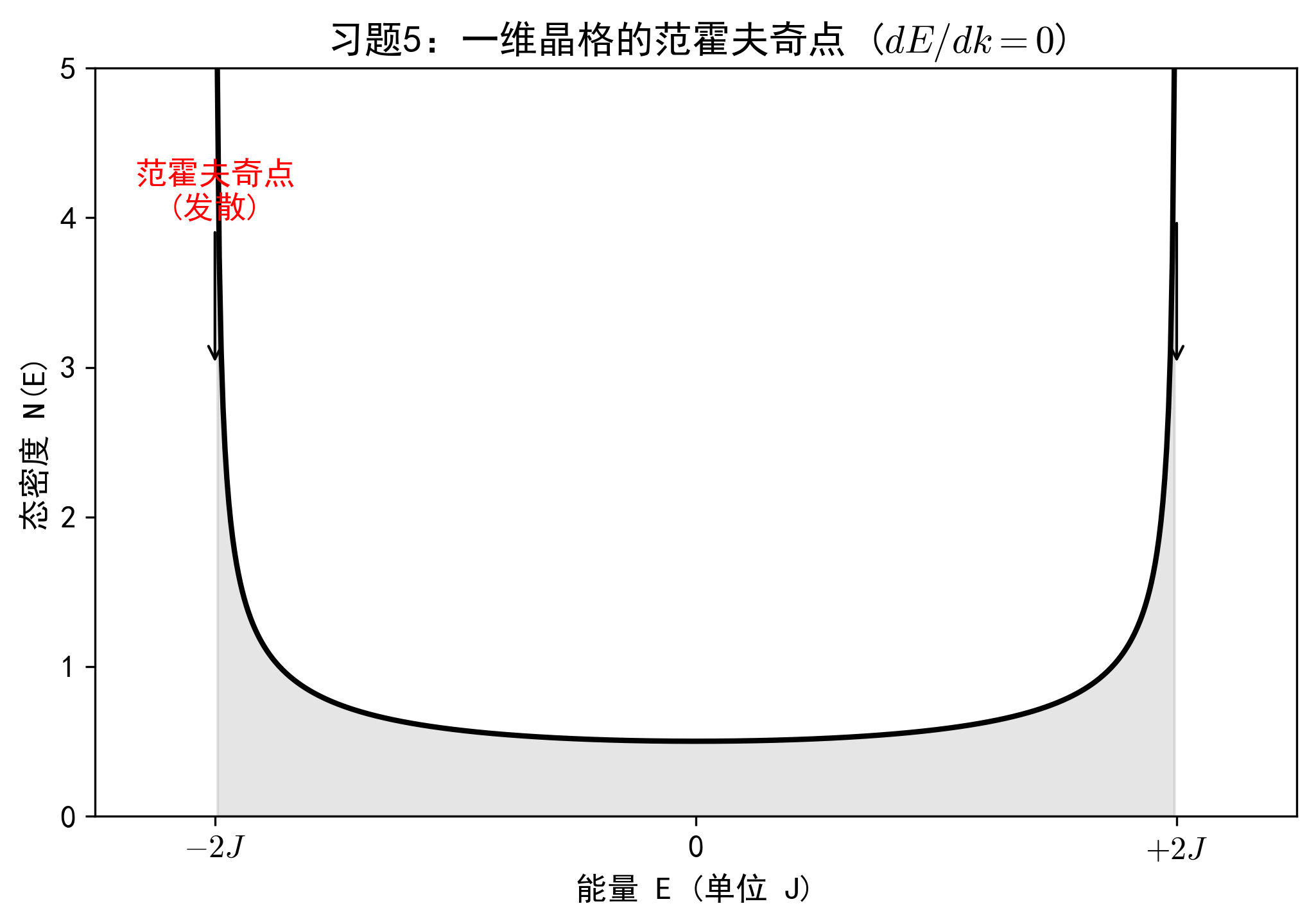 习题5_范霍夫奇点.png 习题5_范霍夫奇点.png