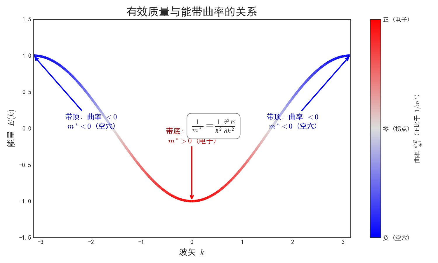 图2_有效质量与能带曲率.png 图2_有效质量与能带曲率.png
