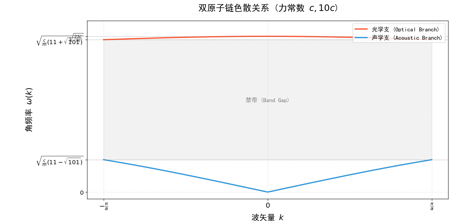 图_双原子链色散关系(力常数c,10c).png 图_双原子链色散关系(力常数c,10c).png