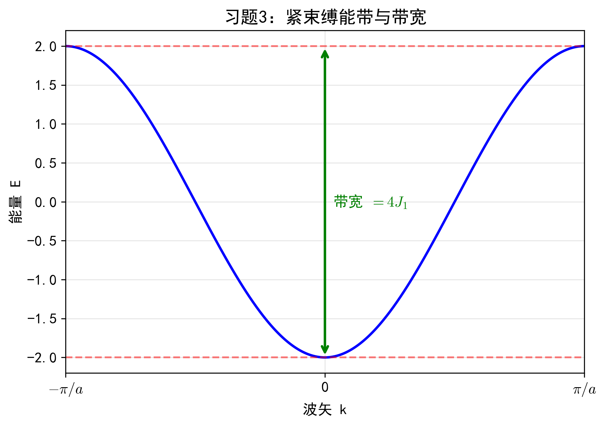 习题3_紧束缚带宽.png 习题3_紧束缚带宽.png