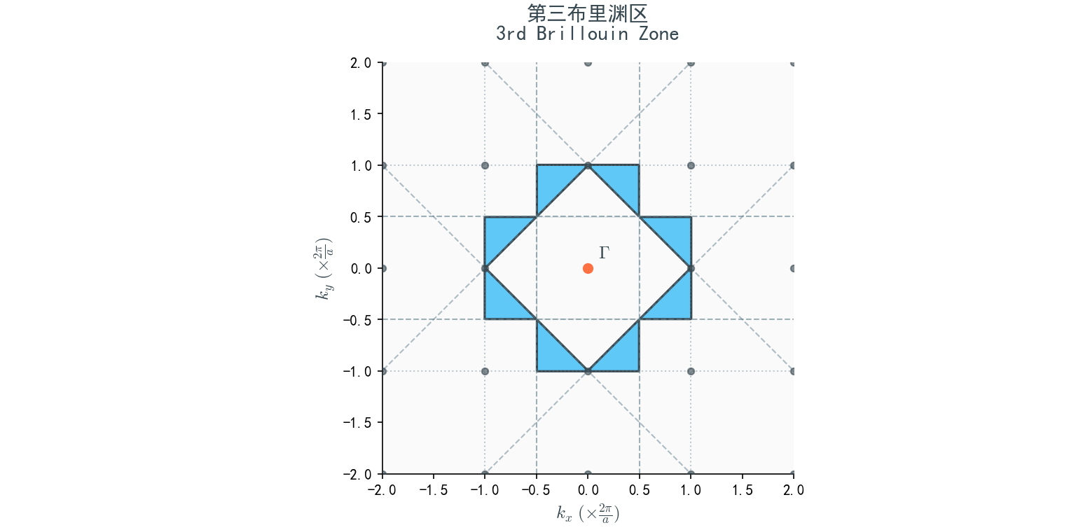 课后习题三_第三布里渊区示意图.png 课后习题三_第三布里渊区示意图.png