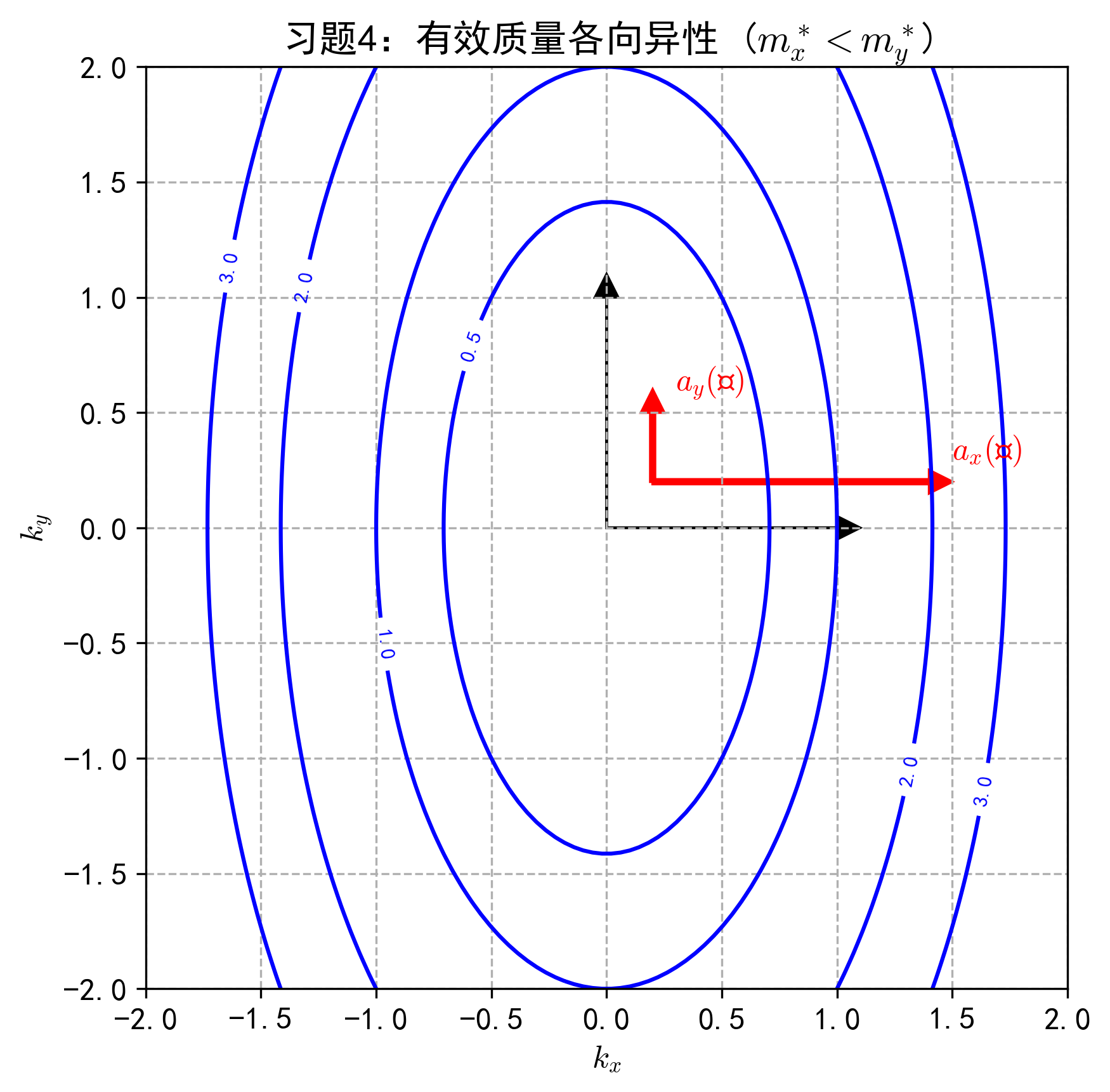 习题4_有效质量各向异性.png 习题4_有效质量各向异性.png
