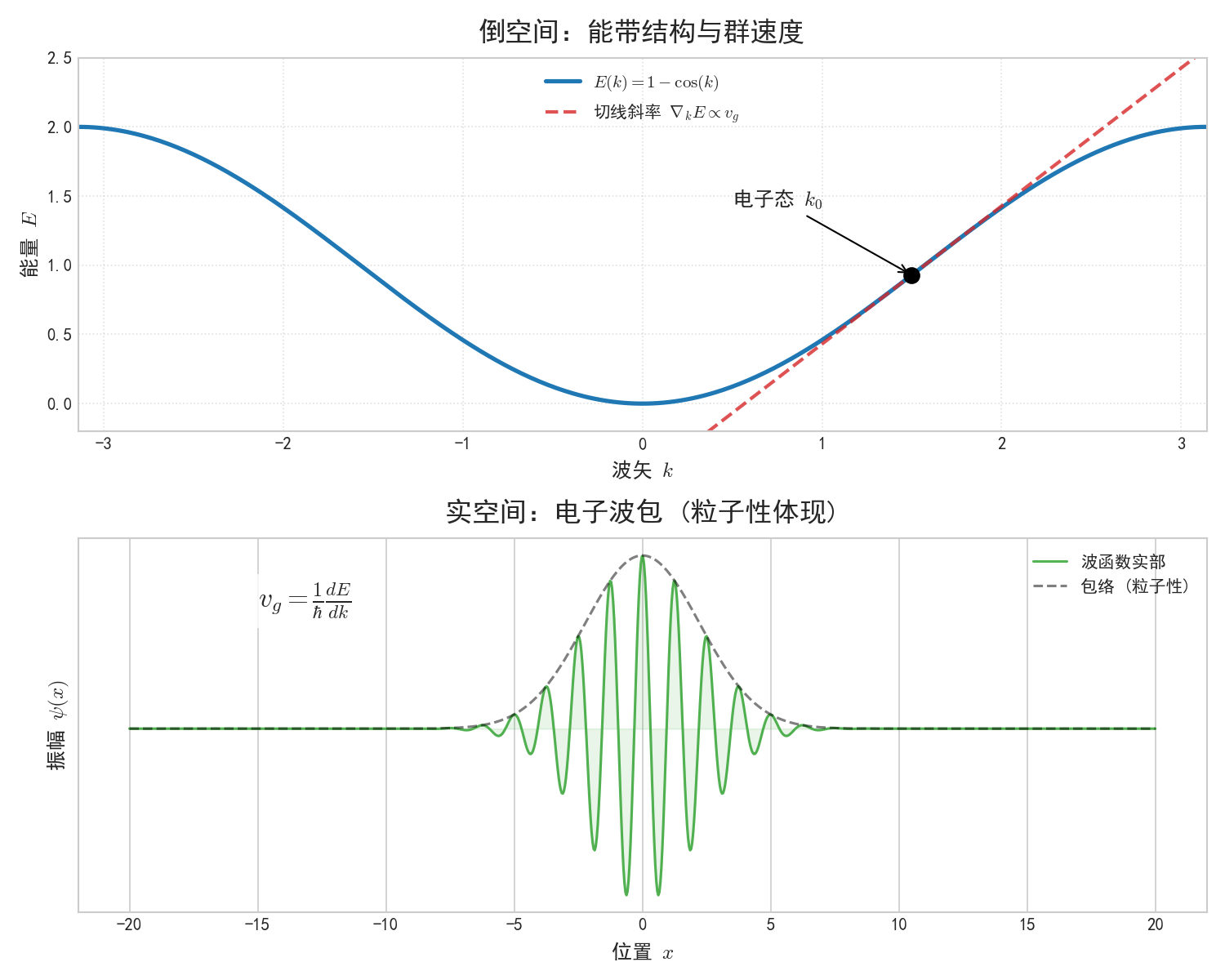 图1_波包与群速度.png 图1_波包与群速度.png