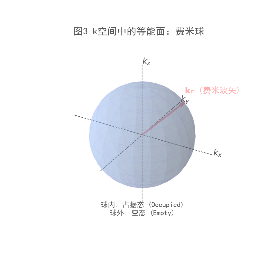 图3_k空间费米球.png