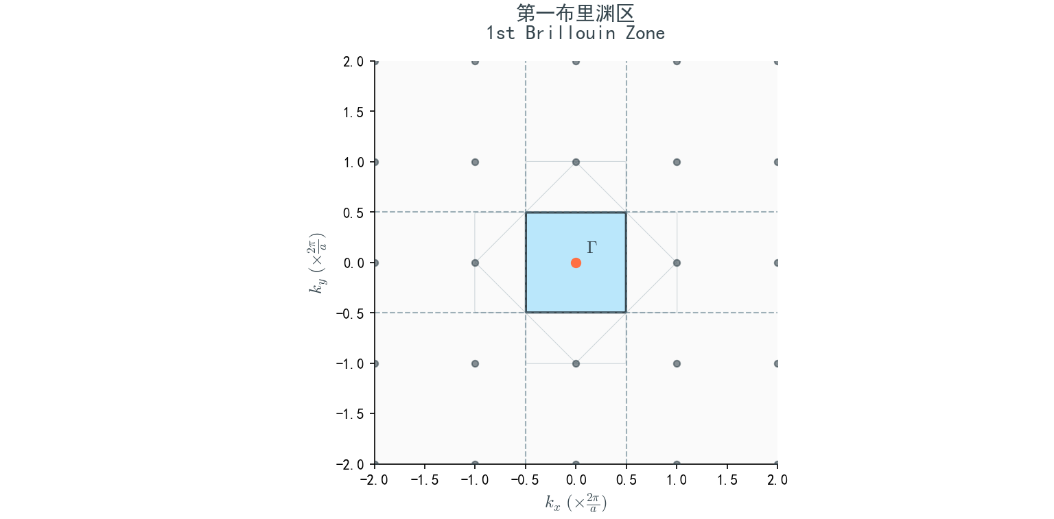 课后习题三_第一布里渊区示意图.png 课后习题三_第一布里渊区示意图.png