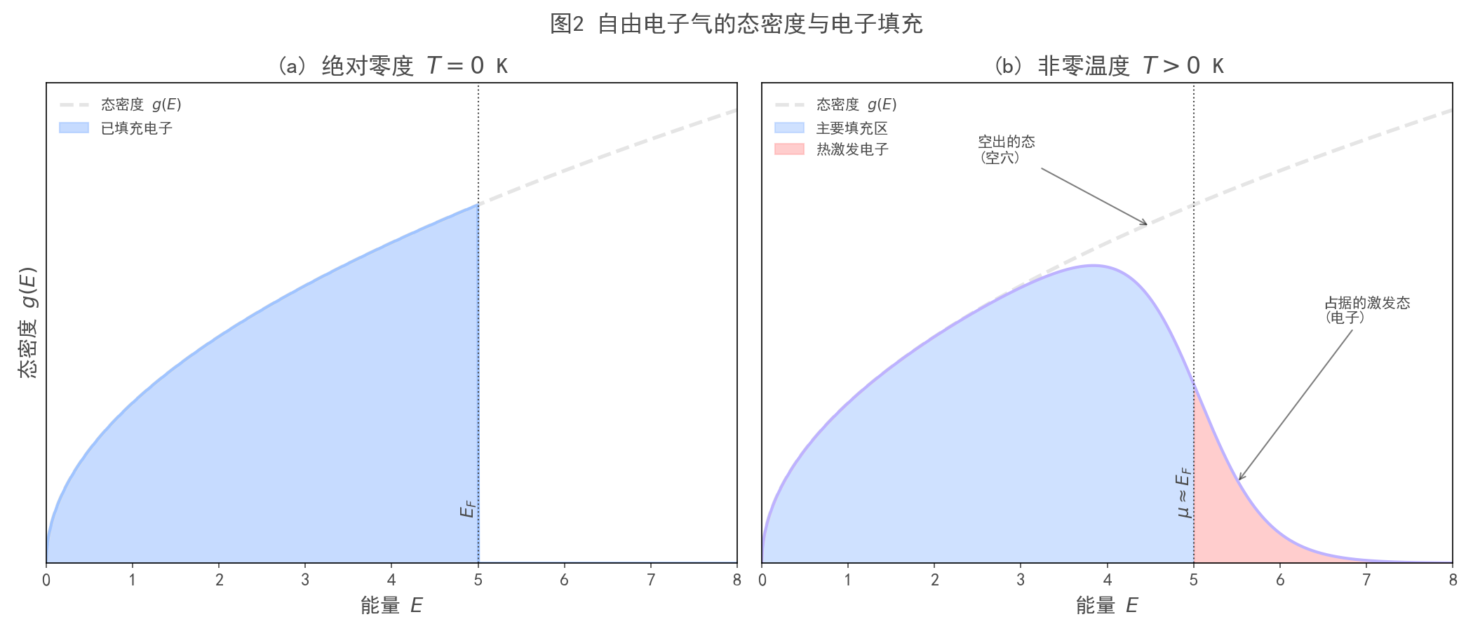 图2_态密度与电子填充.png