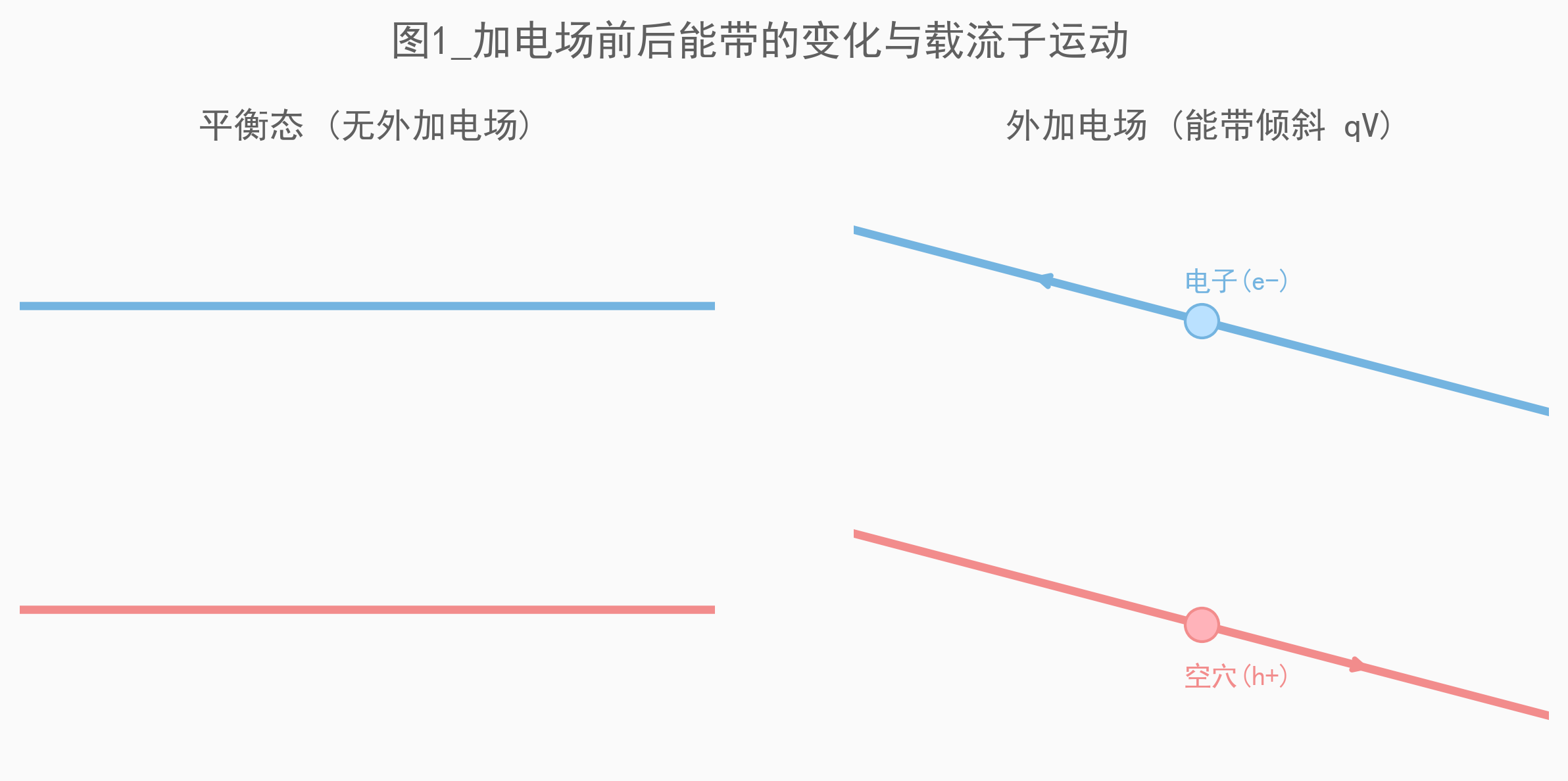 图1_加电场前后能带的变化.png 图1_加电场前后能带的变化.png