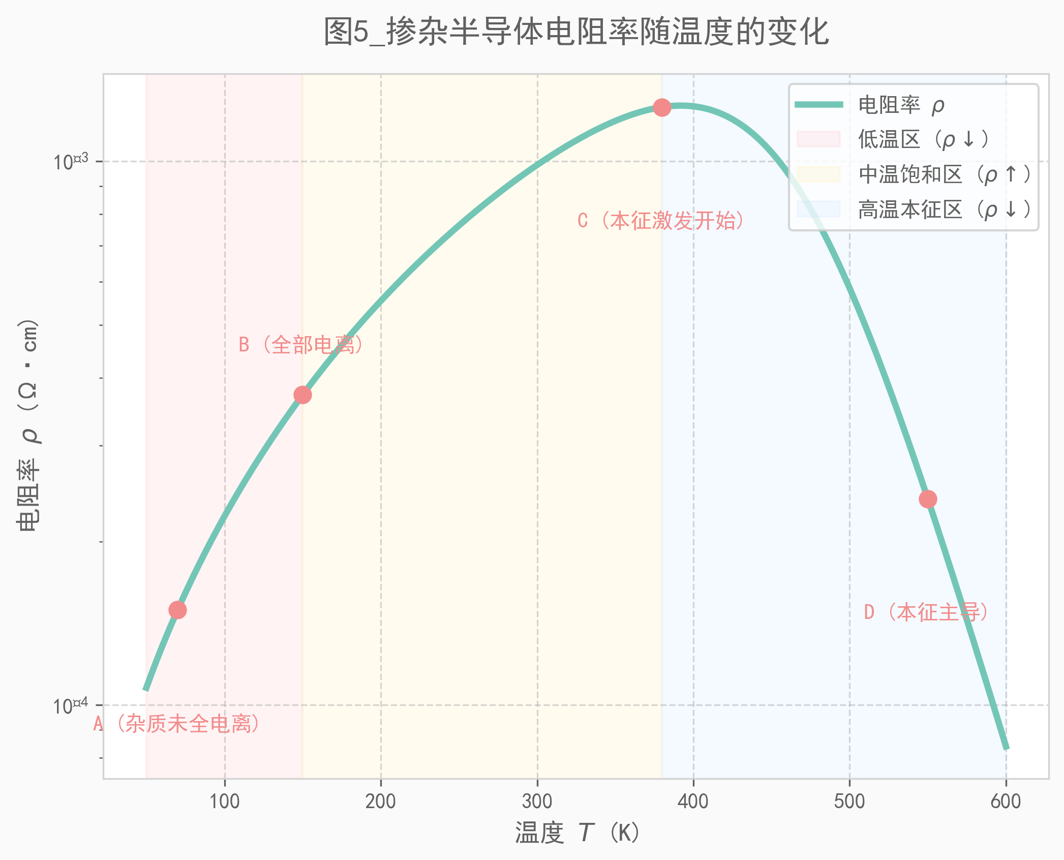 图5_掺杂半导体电阻率随温度的变化.png 图5_掺杂半导体电阻率随温度的变化.png