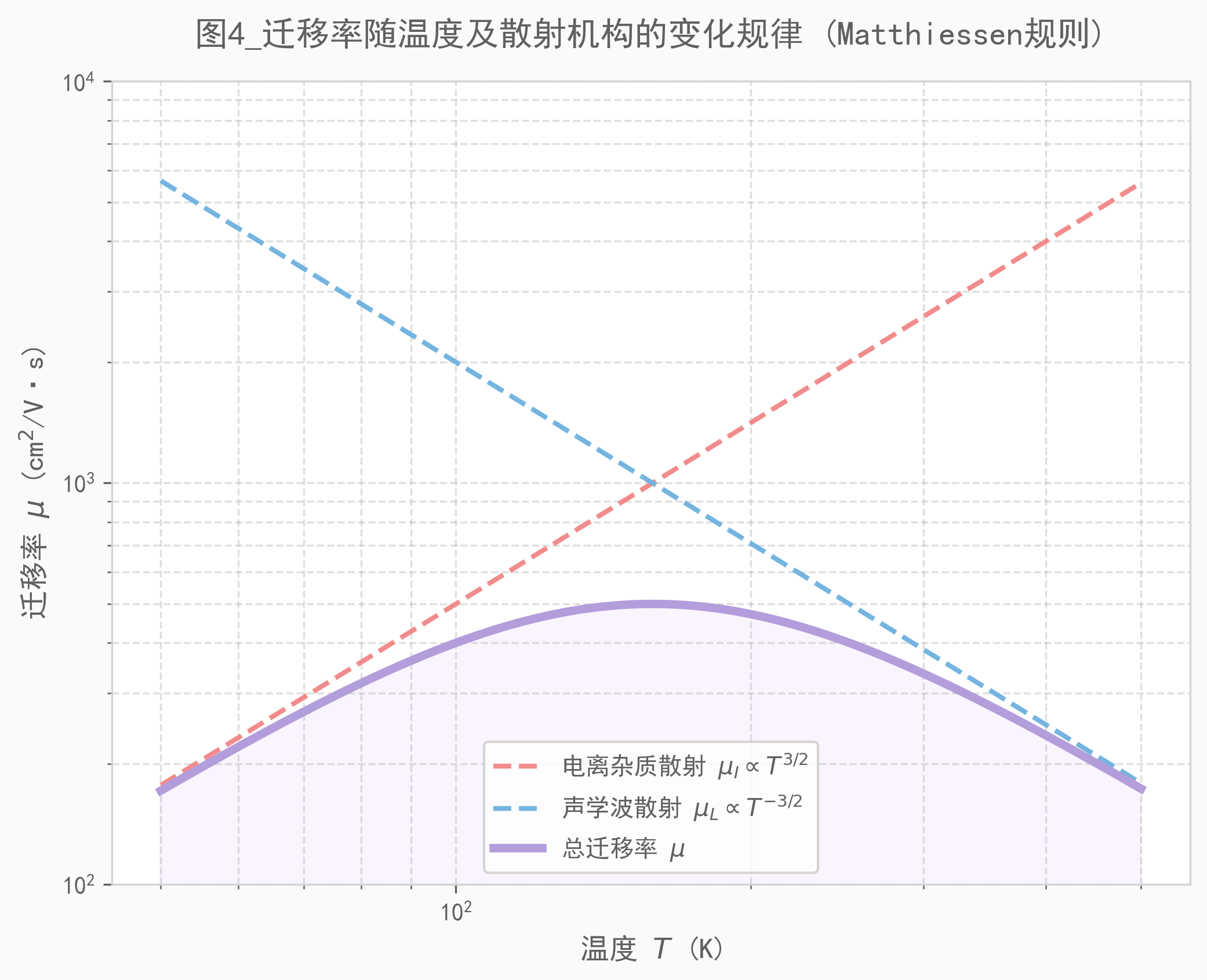 图4_迁移率随温度及散射机构的变化规律.png 图4_迁移率随温度及散射机构的变化规律.png
