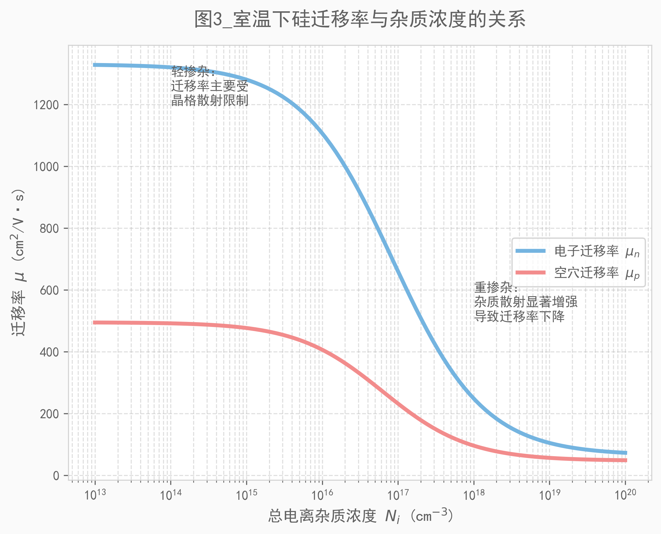 图3_迁移率与杂质浓度的关系.png 图3_迁移率与杂质浓度的关系.png