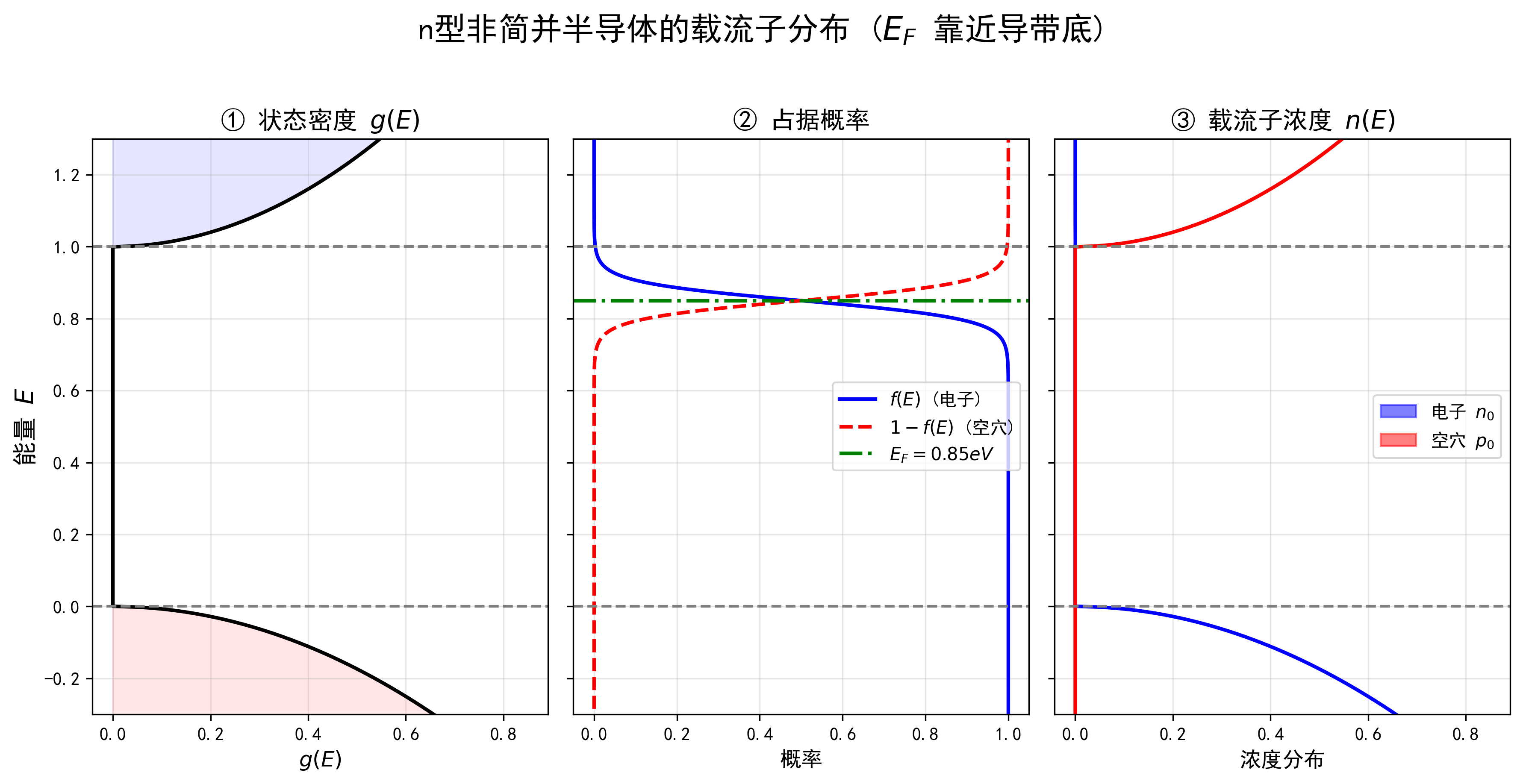 图4_n型非简并半导体载流子分布.png
