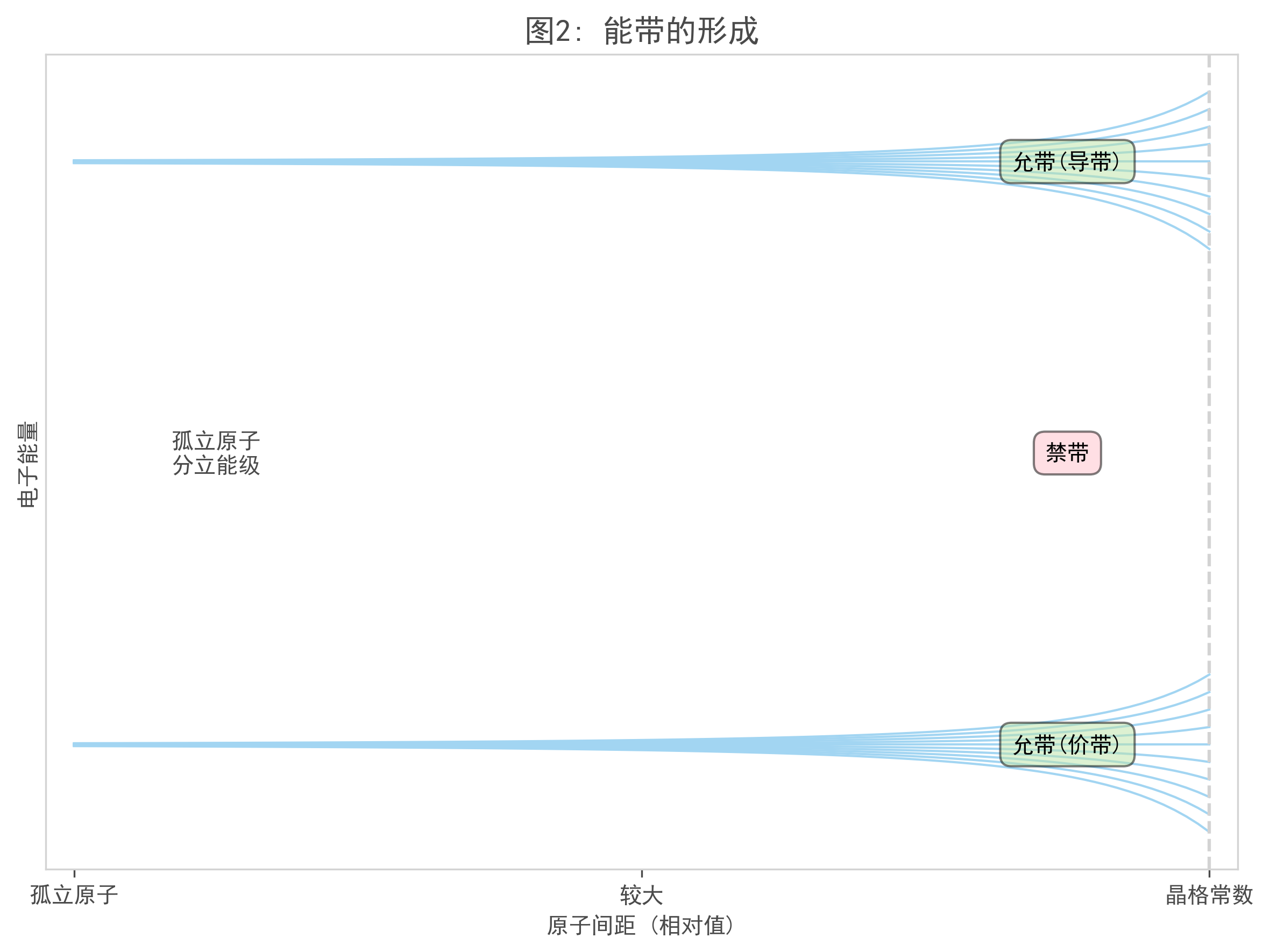 图2_能带形成过程.png