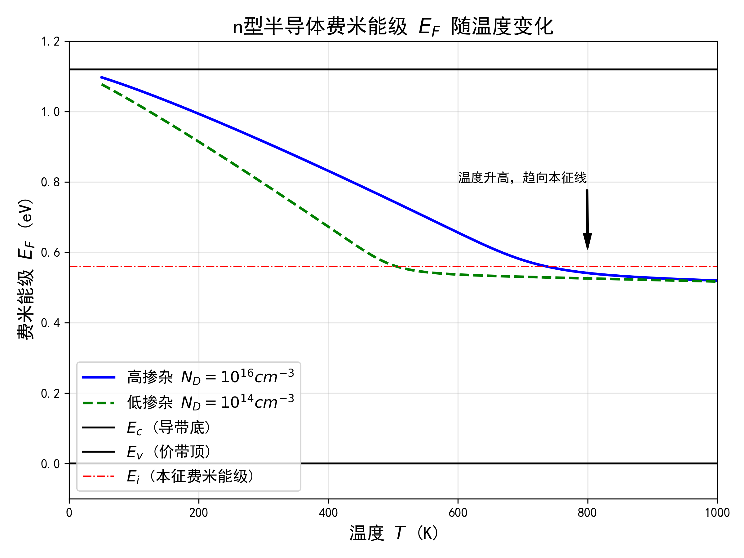 图5_费米能级随温度变化曲线.png
