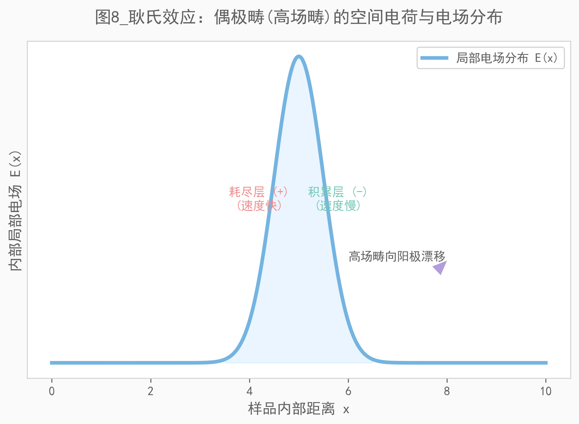 图8_耿氏效应_高场畴的形成与分布.png 图8_耿氏效应_高场畴的形成与分布.png