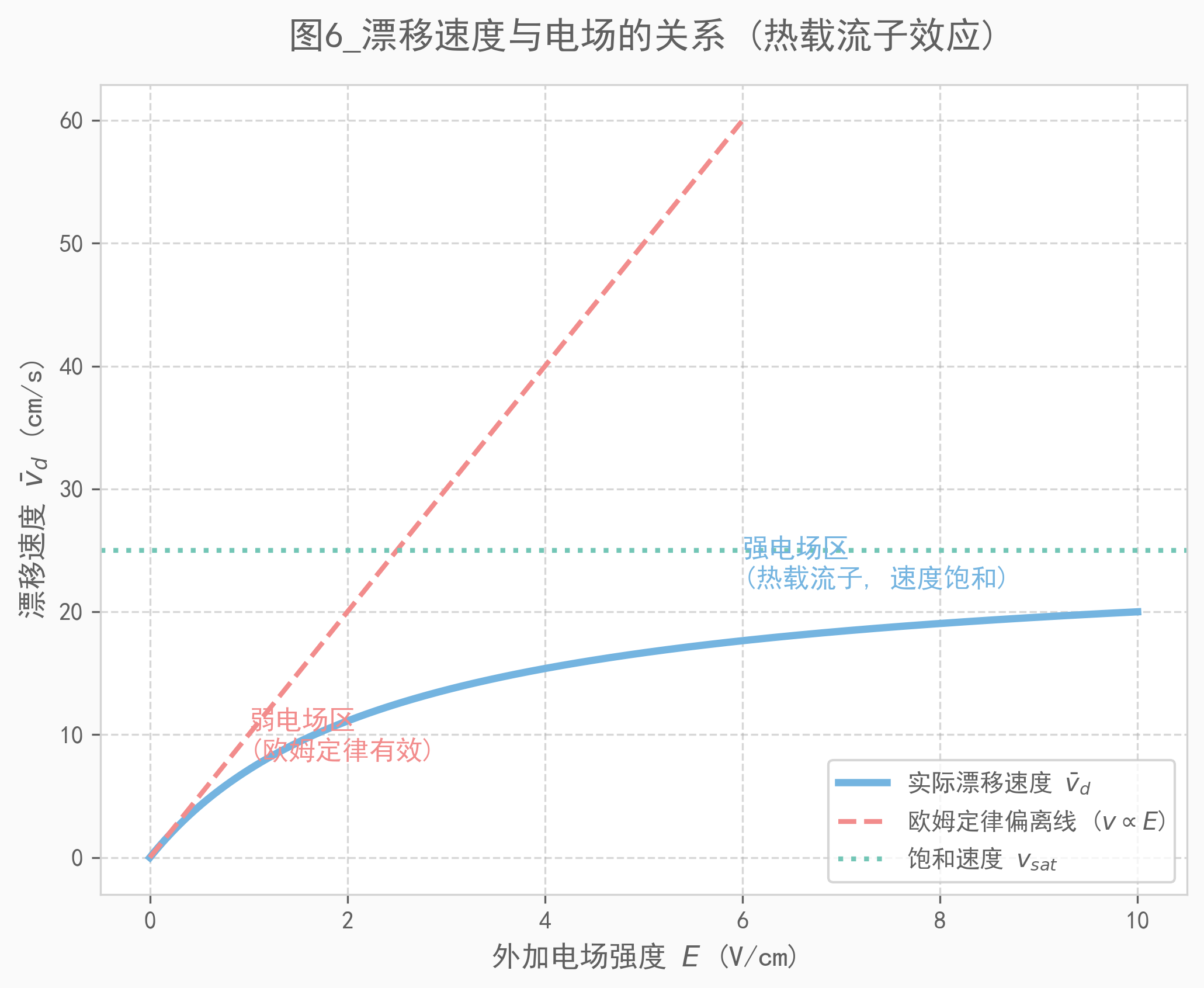 图6_漂移速度与电场的关系.png 图6_漂移速度与电场的关系.png