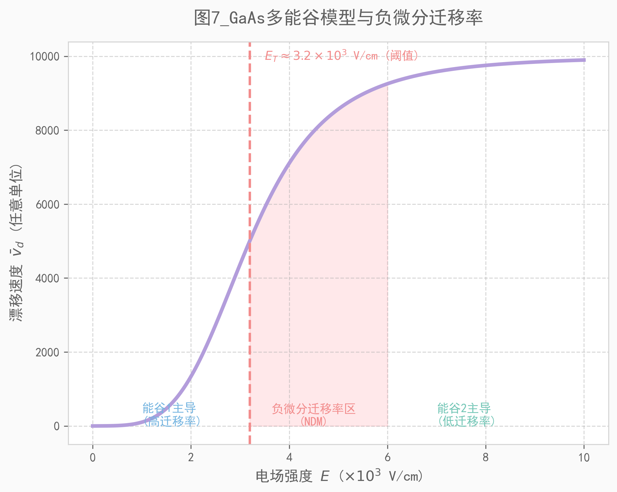 图7_GaAs多能谷模型与负微分迁移率.png 图7_GaAs多能谷模型与负微分迁移率.png