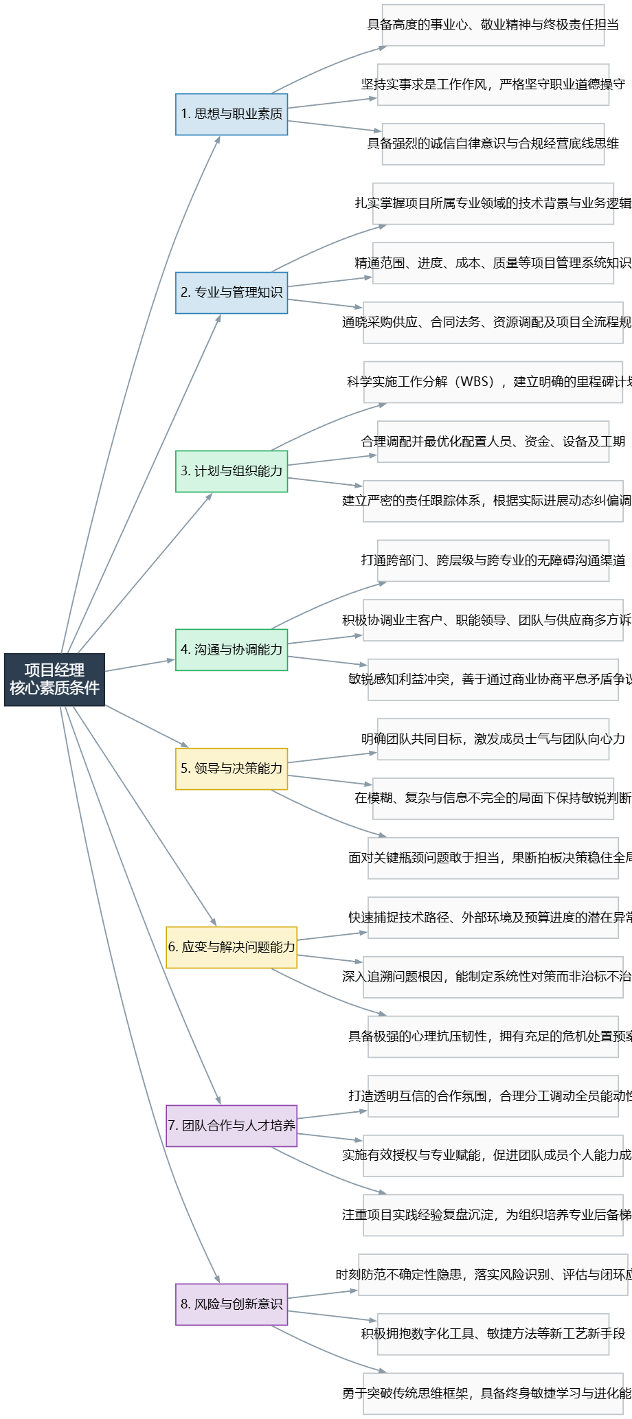 图2 项目经理胜任素质模型