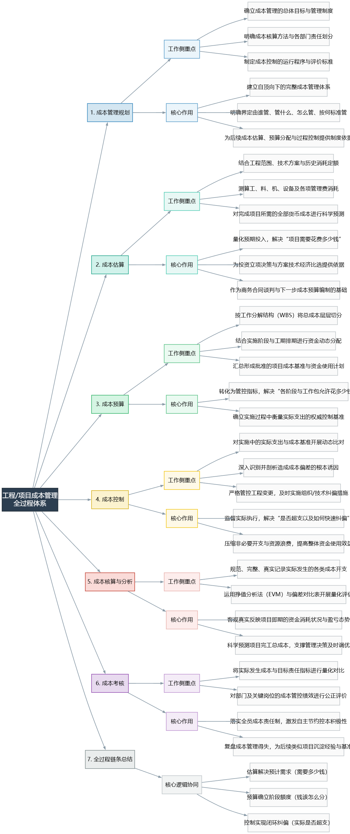 图1 工程项目成本管理