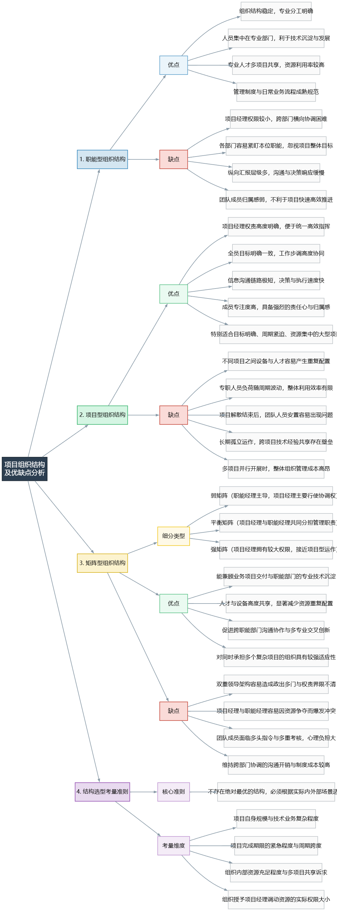 图1 项目组织结构