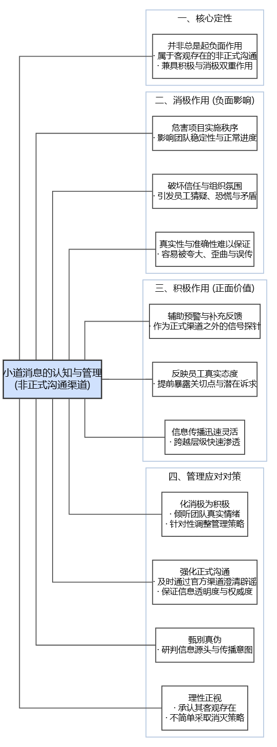 图2 小道消息的作用与应对 图2 小道消息的作用与应对