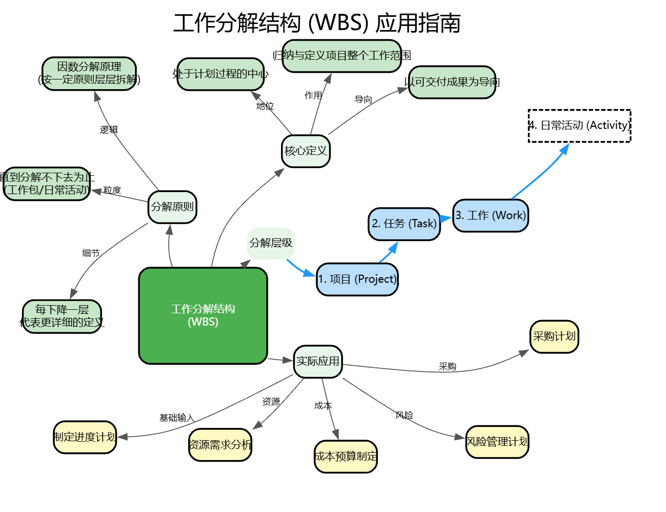 工作分解结构WBS的运用.png