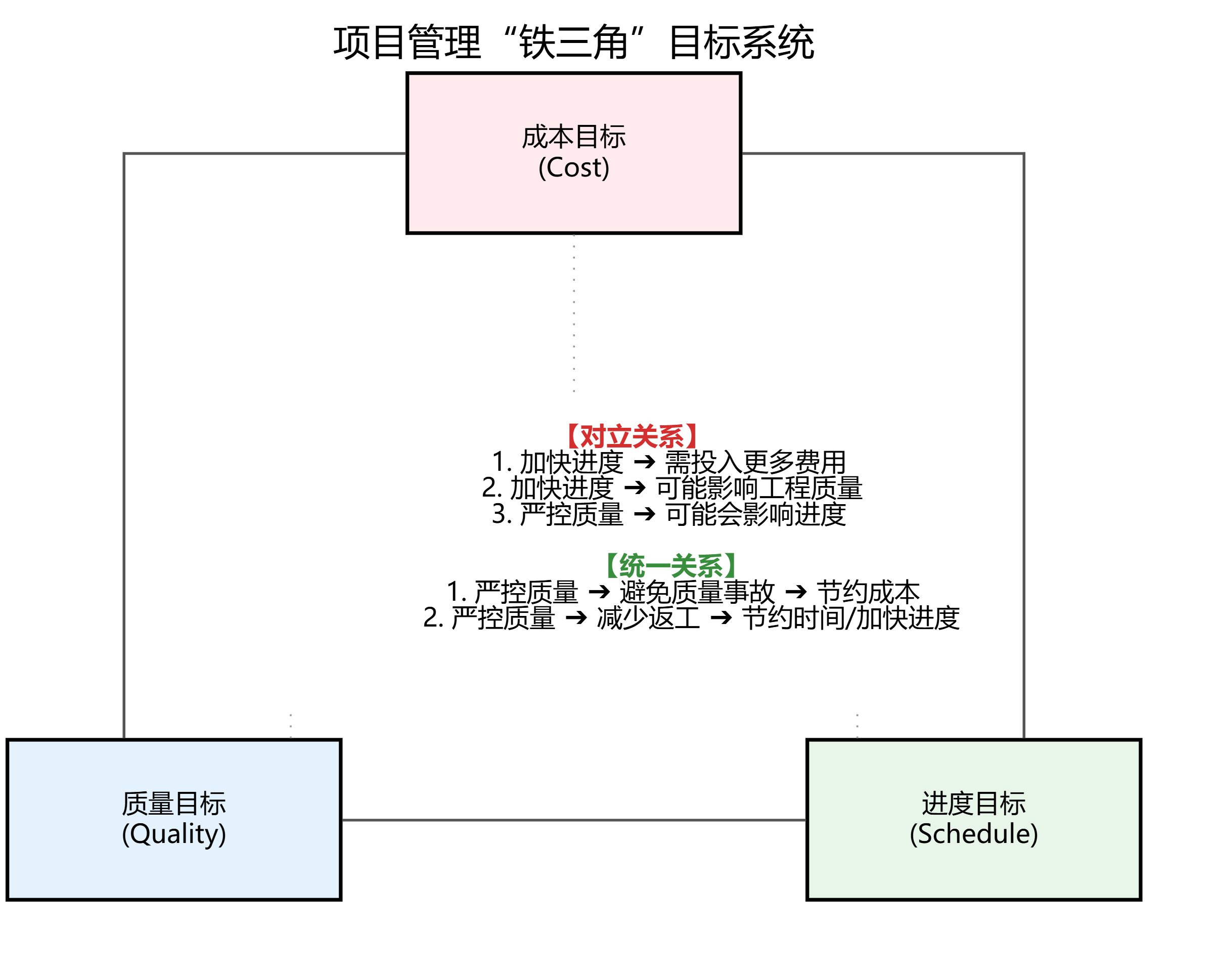 项目铁三角的关系.png