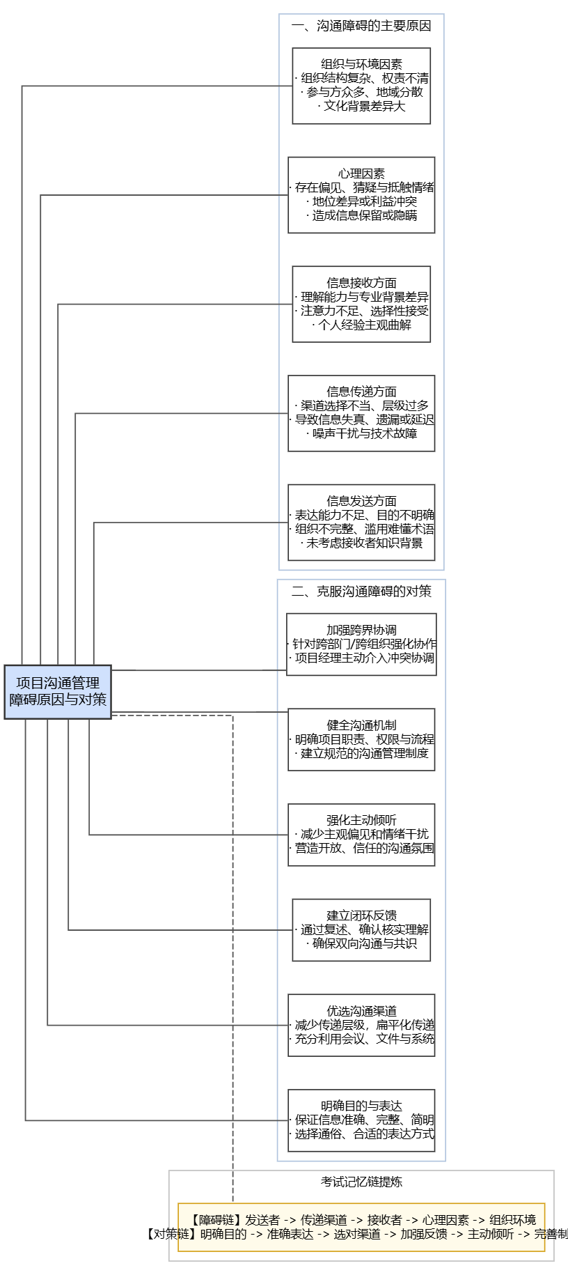 图1 沟通障碍的原因和解决方法 图1 沟通障碍的原因和解决方法
